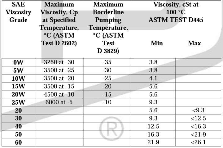 SAE Viscosity Grades for Engine Oils