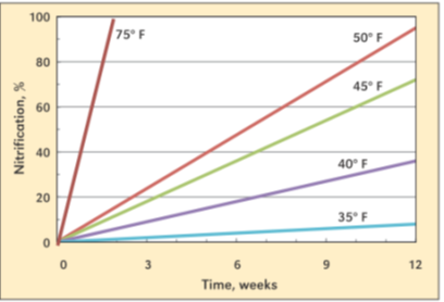 Nitrification at various soil temperatures Nitrification at various soil temperatures