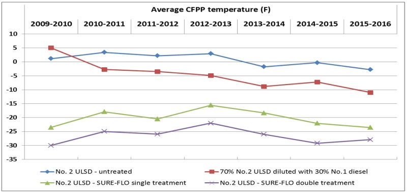 Average CFPP Temp