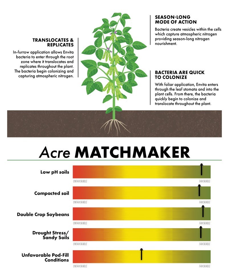 Envita soybean acre matchmaker graphic